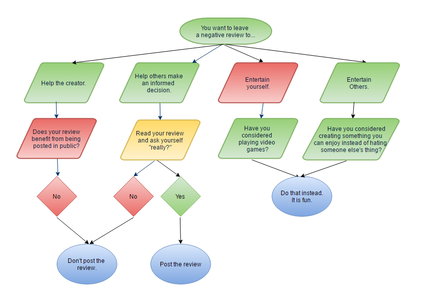 NegativeReviewFlowchart